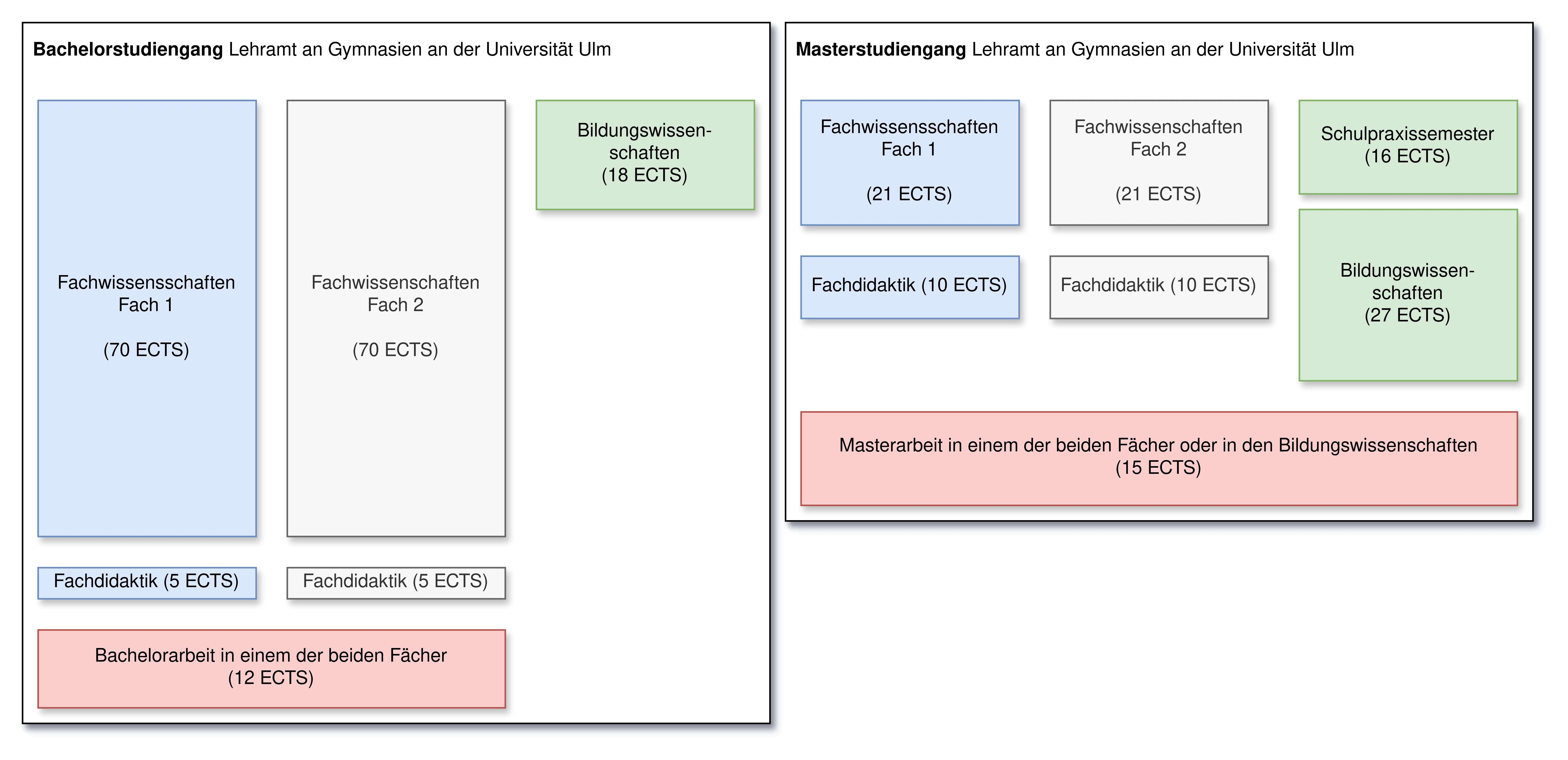 Schematische Darstellung des Aufbaus des Lehramtsstudiums an der Universität Ulm mit Bachelor of Science, Master of Education, Praktika und Referendariat