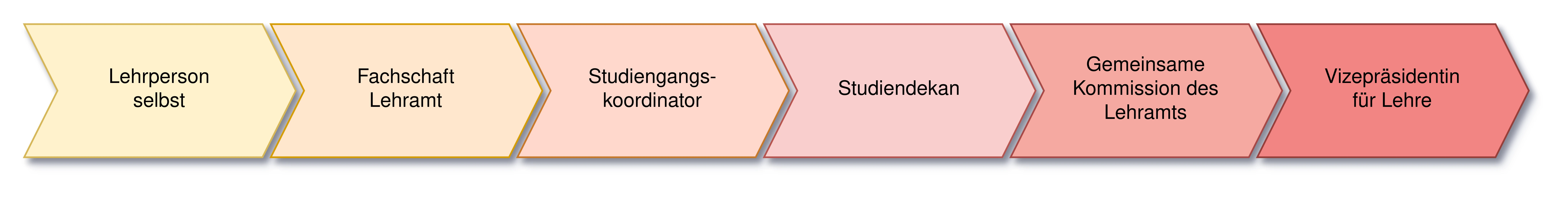 Schematische Darstellung des Aufbaus des Lehramtsstudiums an der Universität Ulm mit Bachelor of Science, Master of Education, Praktika und Referendariat